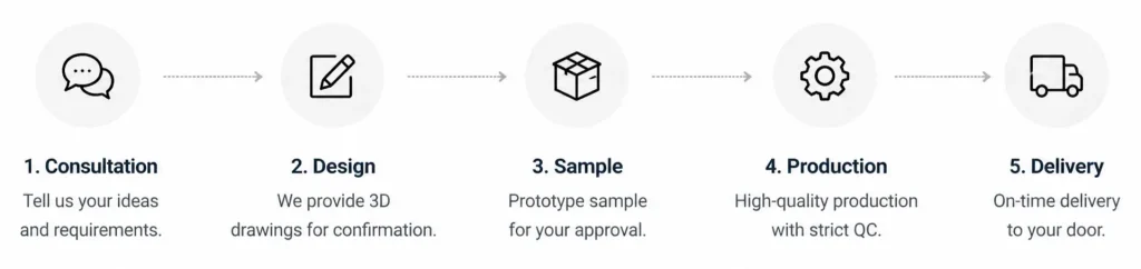 Our Customization Process